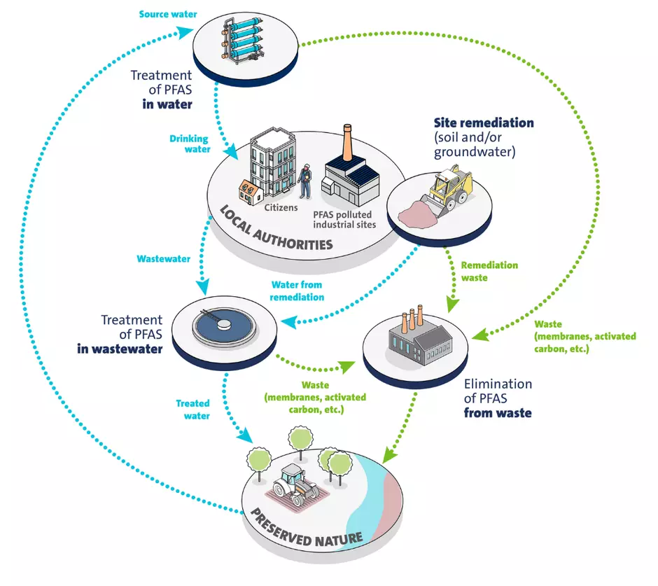 PFAS treatment municipal