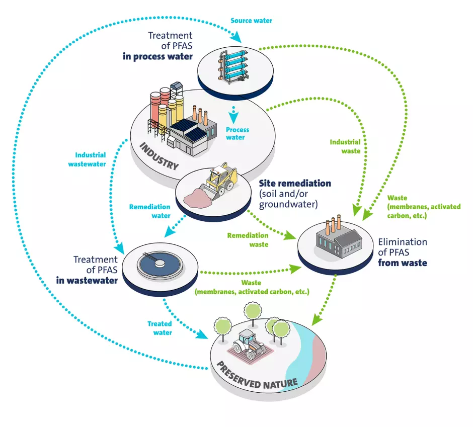 PFAS treatment industry